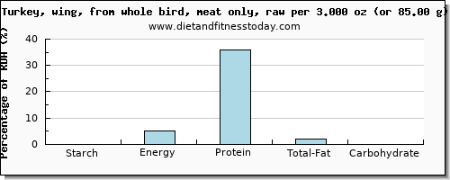 starch and nutritional content in turkey wing